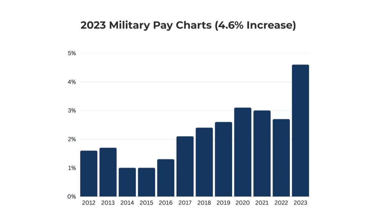 2023 Military pay increase