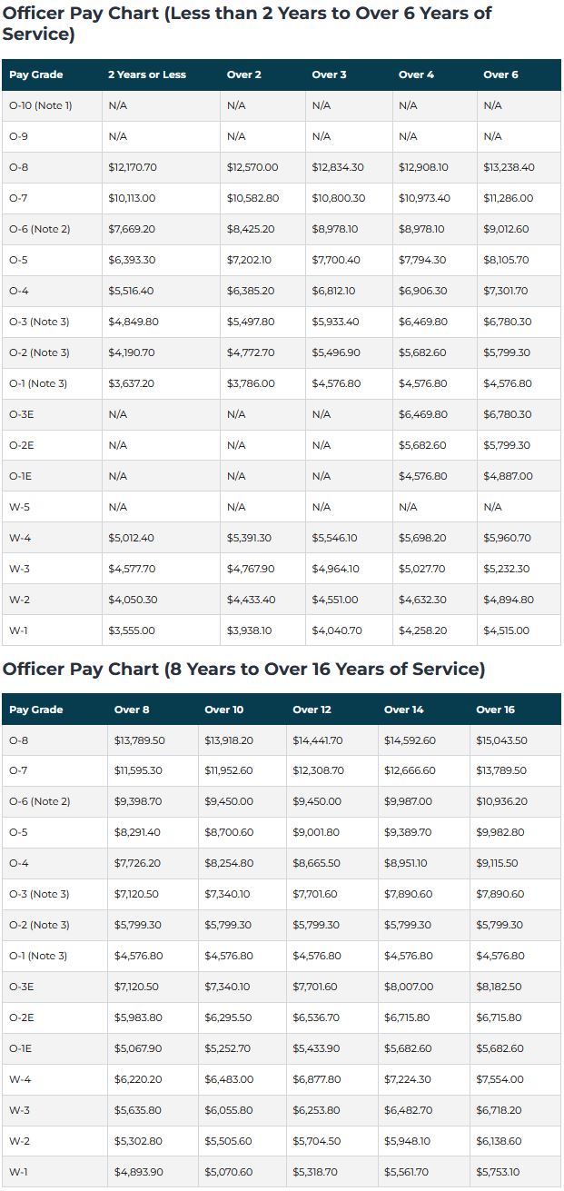 Officer Pay