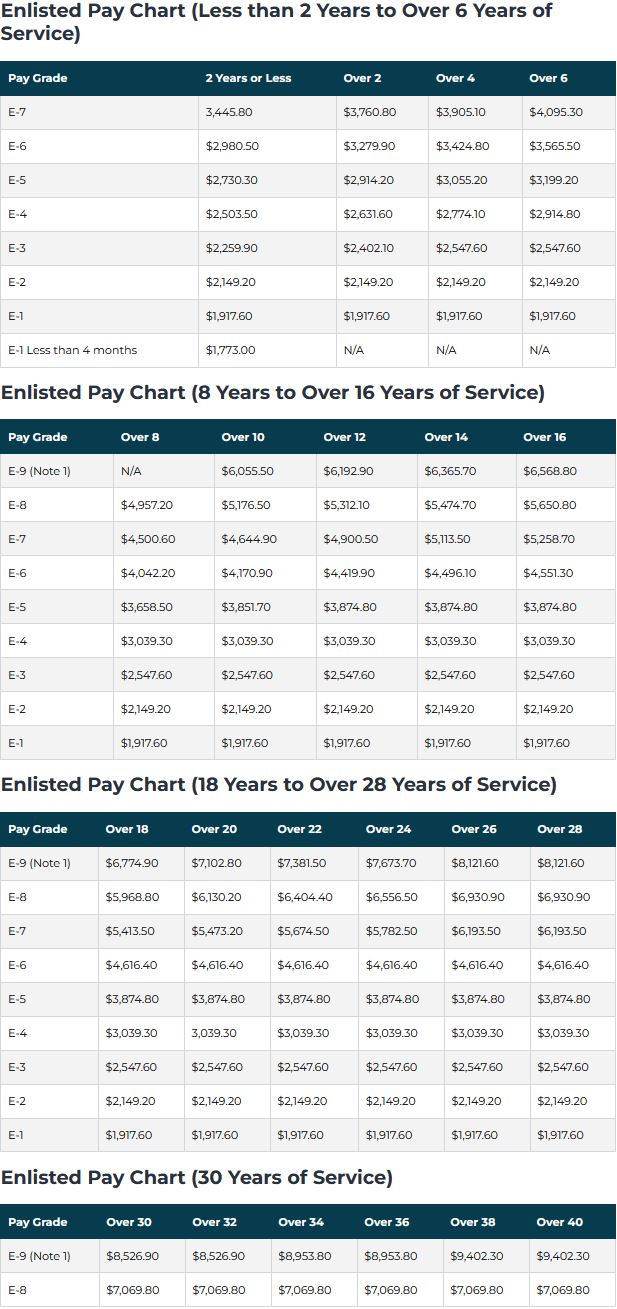 Military Pay Enlisted